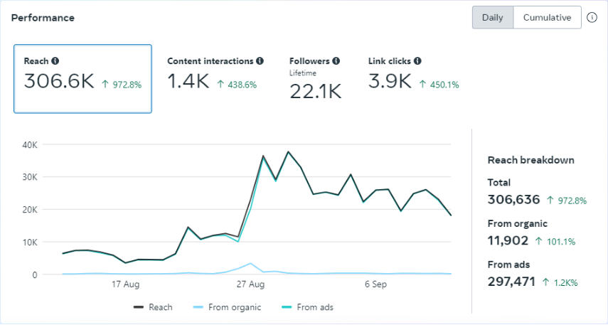 Meta Ads Performance