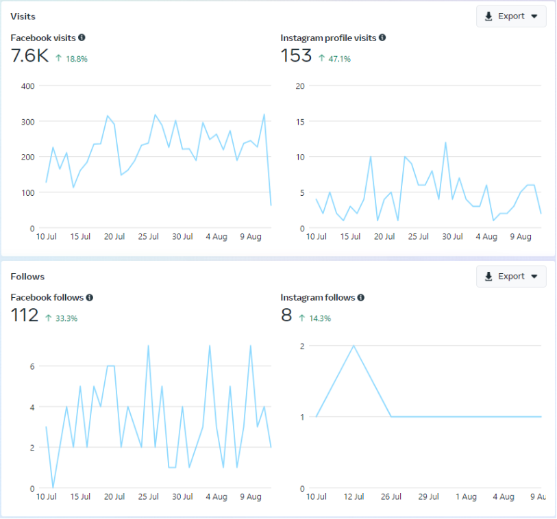 Profile Visits & Follows