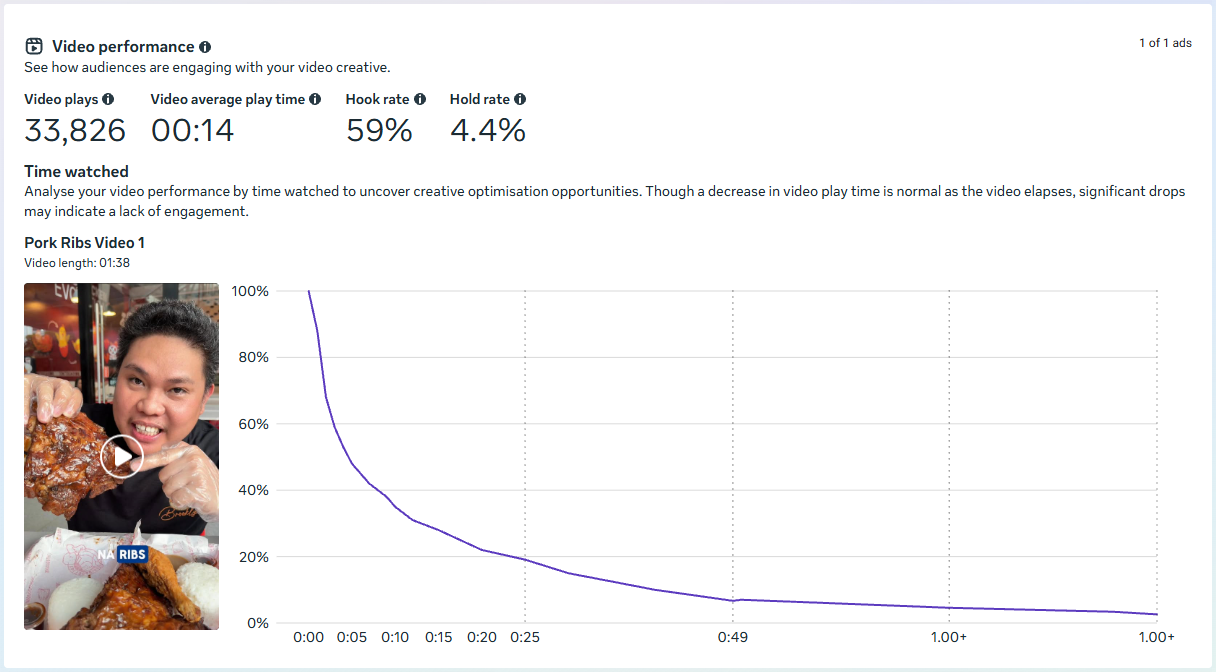 33.8K Views Retention Graph